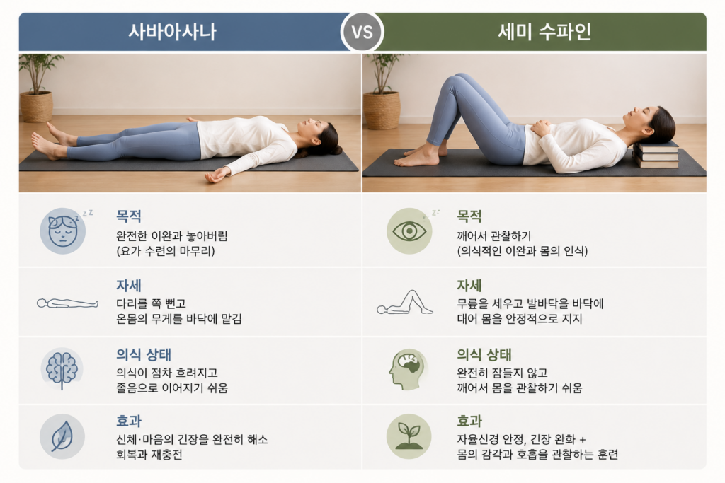 요가 사바아사나와 알렉산더 테크닉 세미 수파인 자세 목적 비교 인포그래픽